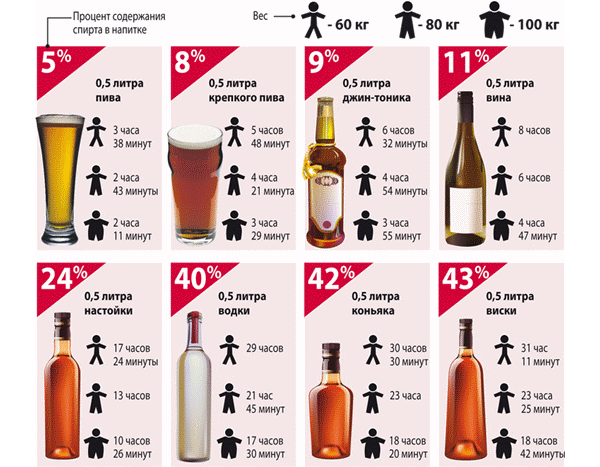 Сколько держится алкоголь и перегар